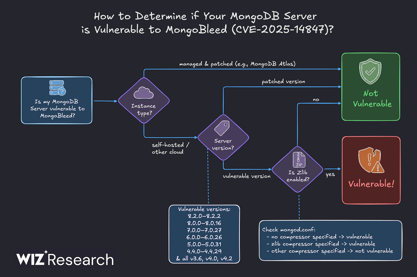 Wiz research MongoBleed vulnerability assessment