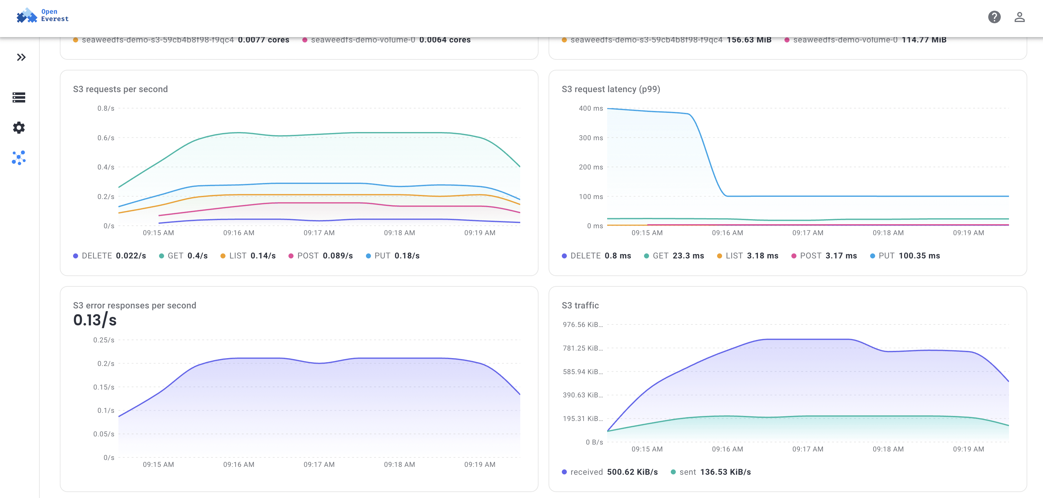 Solanica - Blog - OpenEverest Metrics tab for SeaweedFS: S3 requests per second, p99 latency, error responses and traffic